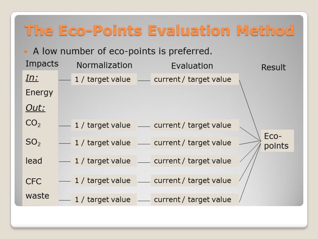The Eco-Points Evaluation Method A low number of eco-points is preferred.